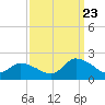 Buchanan Creek entrance tide chart for Saturday, September 23, 2023
