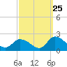 Buchanan Creek entrance tide chart for Monday, September 25, 2023
