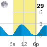 Buchanan Creek entrance tide chart for Friday, September 29, 2023