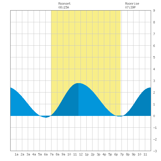 Buchanan Creek entrance tide chart for Saturday, September 30, 2023
