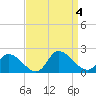 Buchanan Creek entrance tide chart for Monday, September 4, 2023
