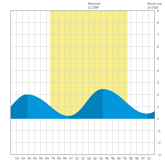Buchanan Creek entrance tide chart for Tuesday, September 5, 2023