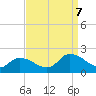 Buchanan Creek entrance tide chart for Thursday, September 7, 2023