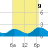 Buchanan Creek entrance tide chart for Saturday, September 9, 2023