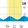 Buchanan Creek entrance tide chart for Tuesday, October 10, 2023