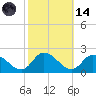 Buchanan Creek entrance tide chart for Saturday, October 14, 2023