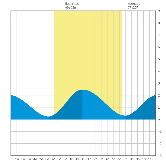 Buchanan Creek entrance tide chart for Monday, October 16, 2023