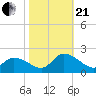 Buchanan Creek entrance tide chart for Saturday, October 21, 2023