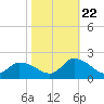 Buchanan Creek entrance tide chart for Sunday, October 22, 2023