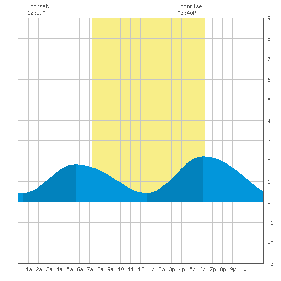 Buchanan Creek entrance tide chart for Monday, October 23, 2023