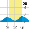 Buchanan Creek entrance tide chart for Monday, October 23, 2023