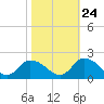 Buchanan Creek entrance tide chart for Tuesday, October 24, 2023