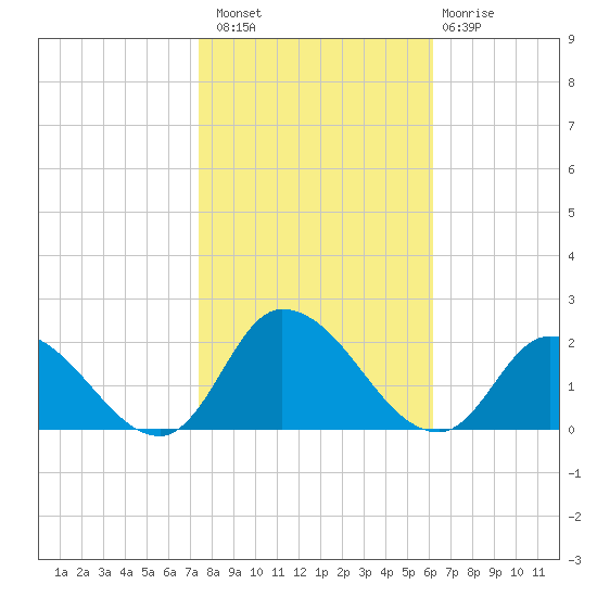 Buchanan Creek entrance tide chart for Sunday, October 29, 2023