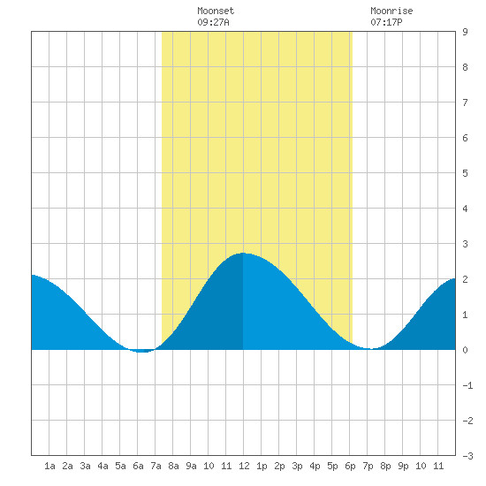 Buchanan Creek entrance tide chart for Monday, October 30, 2023