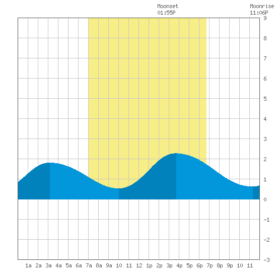 Buchanan Creek entrance tide chart for Thursday, October 5, 2023