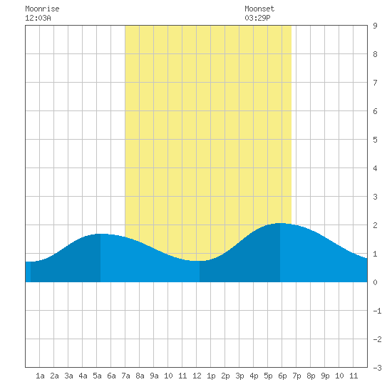 Buchanan Creek entrance tide chart for Saturday, October 7, 2023