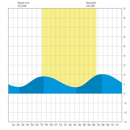 Buchanan Creek entrance tide chart for Monday, October 9, 2023