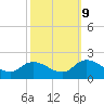 Buchanan Creek entrance tide chart for Monday, October 9, 2023