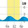 Buchanan Creek entrance tide chart for Friday, November 10, 2023