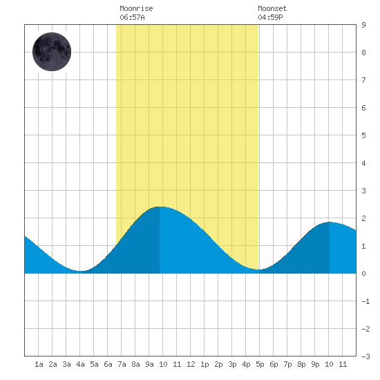 Buchanan Creek entrance tide chart for Monday, November 13, 2023