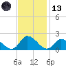 Buchanan Creek entrance tide chart for Monday, November 13, 2023