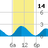 Buchanan Creek entrance tide chart for Tuesday, November 14, 2023