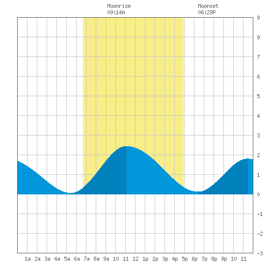 Buchanan Creek entrance tide chart for Wednesday, November 15, 2023