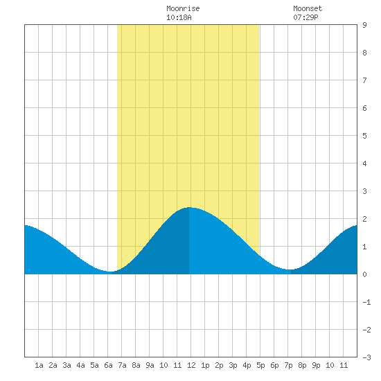 Buchanan Creek entrance tide chart for Thursday, November 16, 2023