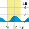 Buchanan Creek entrance tide chart for Thursday, November 16, 2023