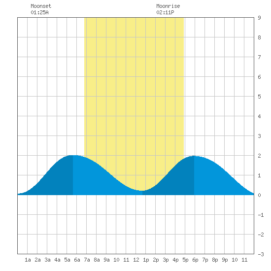 Buchanan Creek entrance tide chart for Wednesday, November 22, 2023