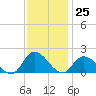 Buchanan Creek entrance tide chart for Saturday, November 25, 2023