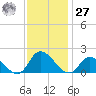 Buchanan Creek entrance tide chart for Monday, November 27, 2023