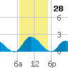 Buchanan Creek entrance tide chart for Tuesday, November 28, 2023
