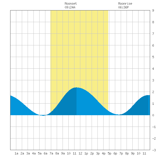 Buchanan Creek entrance tide chart for Wednesday, November 29, 2023