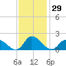 Buchanan Creek entrance tide chart for Wednesday, November 29, 2023
