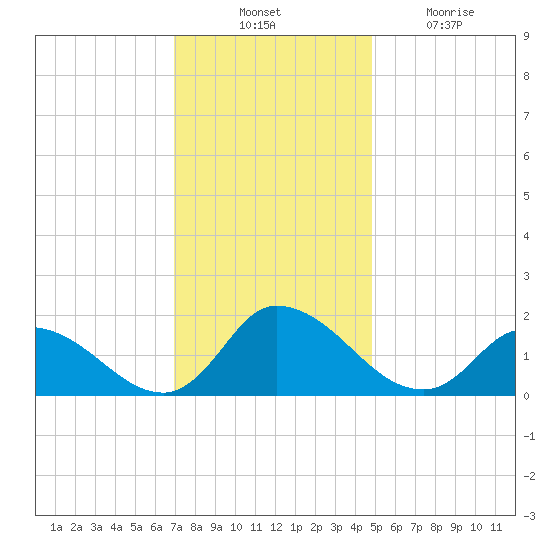 Buchanan Creek entrance tide chart for Thursday, November 30, 2023