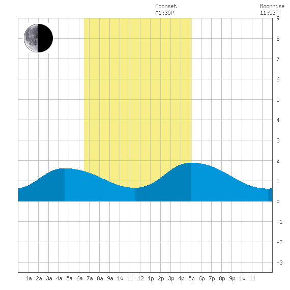Buchanan Creek entrance tide chart for Sunday, November 5, 2023