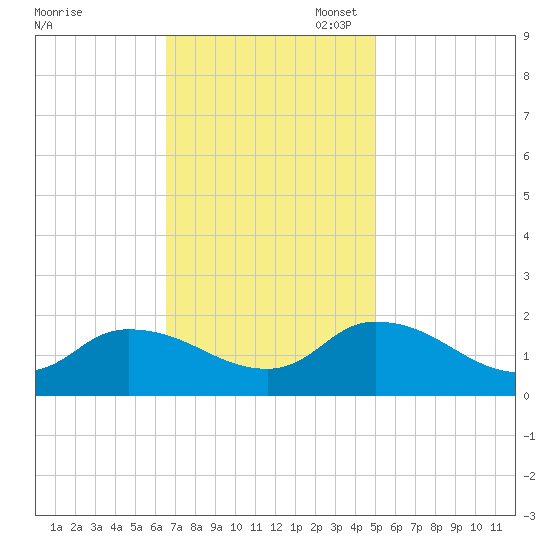 Buchanan Creek entrance tide chart for Monday, November 6, 2023