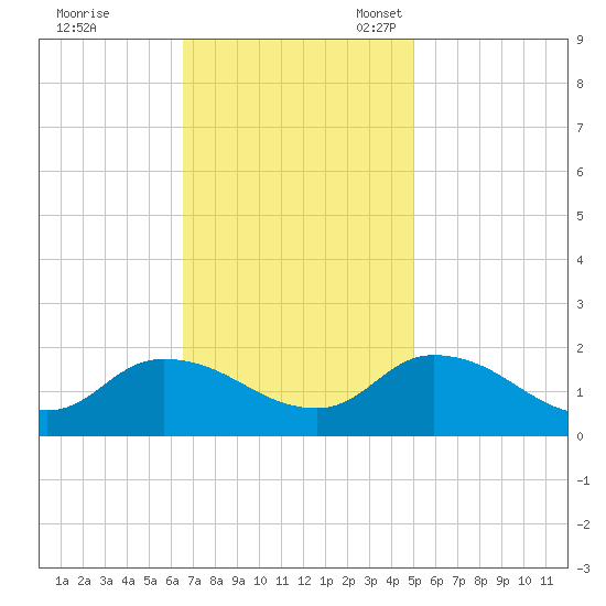 Buchanan Creek entrance tide chart for Tuesday, November 7, 2023