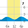 Buchanan Creek entrance tide chart for Tuesday, November 7, 2023