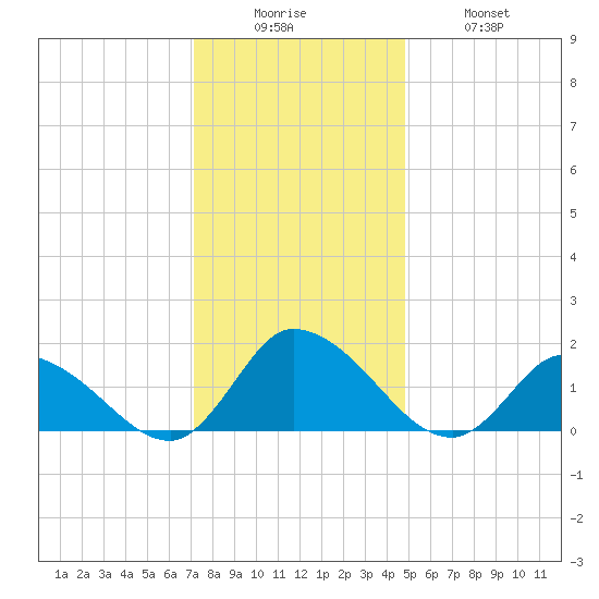 Buchanan Creek entrance tide chart for Friday, December 15, 2023