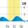 Buchanan Creek entrance tide chart for Monday, December 18, 2023