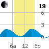 Buchanan Creek entrance tide chart for Tuesday, December 19, 2023