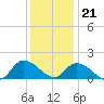 Buchanan Creek entrance tide chart for Thursday, December 21, 2023