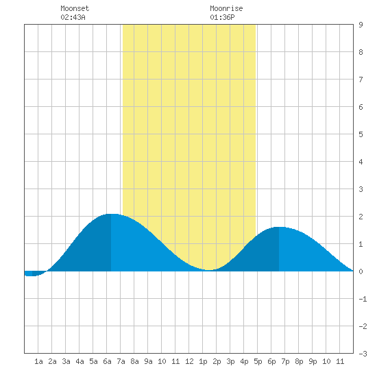 Buchanan Creek entrance tide chart for Friday, December 22, 2023