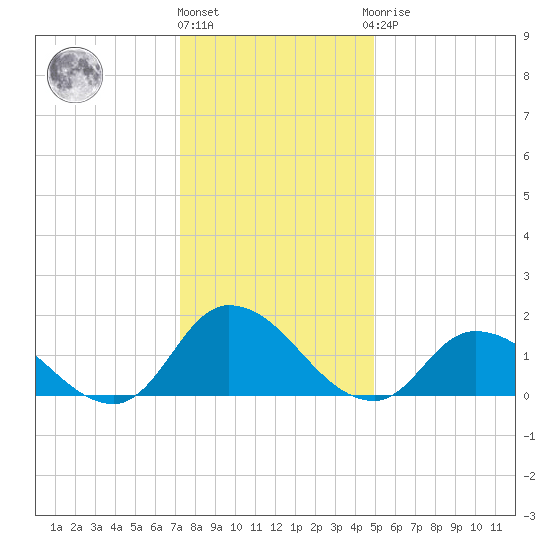 Buchanan Creek entrance tide chart for Tuesday, December 26, 2023