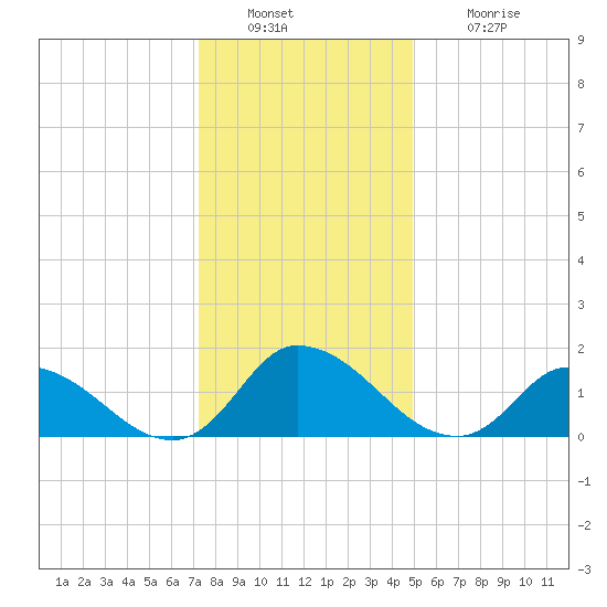 Buchanan Creek entrance tide chart for Friday, December 29, 2023