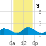 Buchanan Creek entrance tide chart for Sunday, December 3, 2023