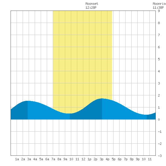 Buchanan Creek entrance tide chart for Monday, December 4, 2023
