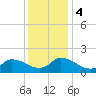 Buchanan Creek entrance tide chart for Monday, December 4, 2023